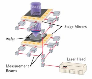 Zygo Laser